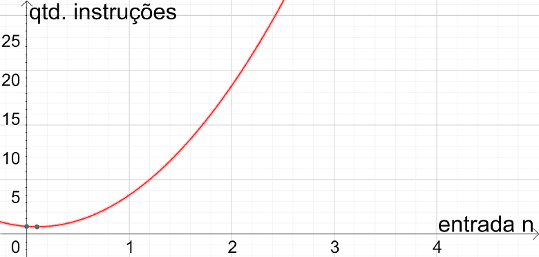 comportamento-assintotico