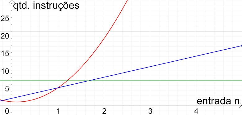 comportamento-assintotico