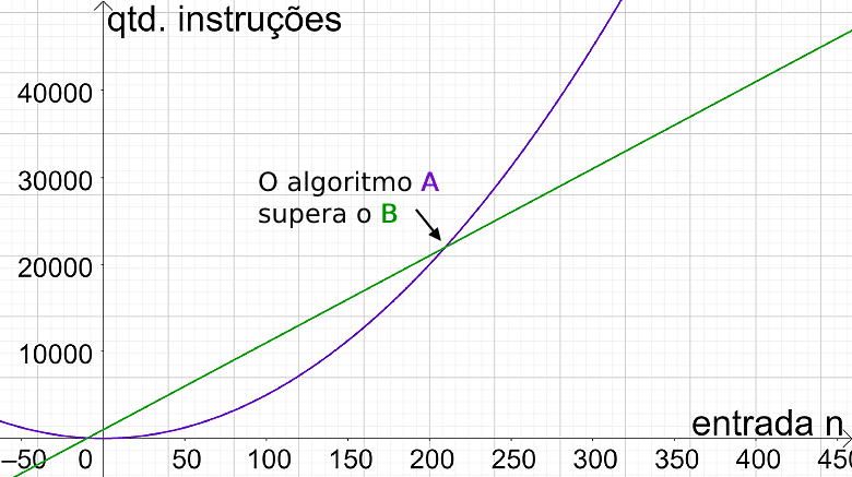 comportamento-assintotico