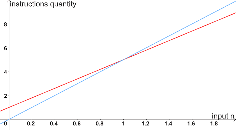 big-o-notation