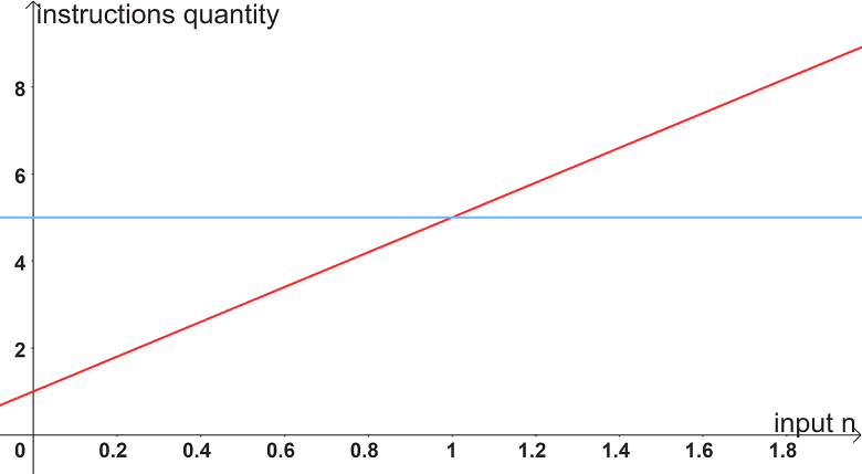 big-o-notation