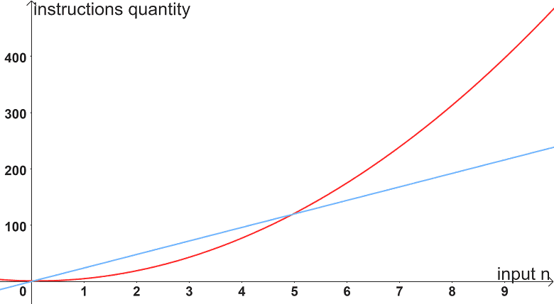 big-o-notation