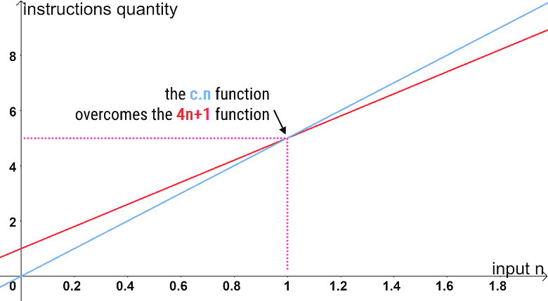 big-o-notation
